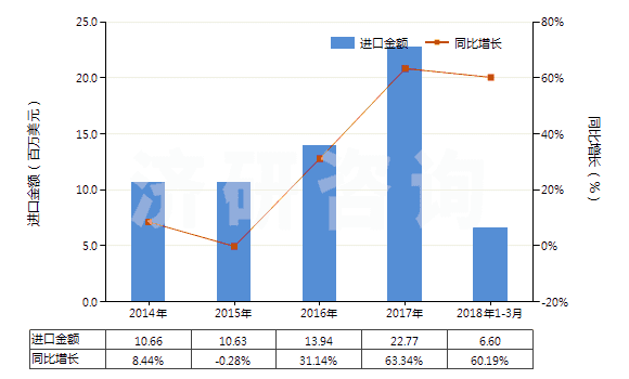 2014-2018年3月中國間-、對-苯二胺、二氨基甲苯及其衍生物等(HS29215190)進(jìn)口總額及增速統(tǒng)計(jì)